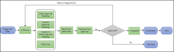 Settlement Status Workflows – Forth