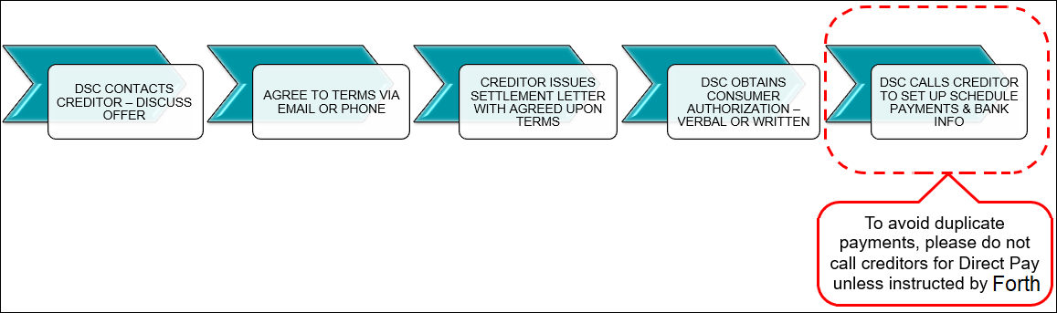 Direct Pay Negotiation Process.png