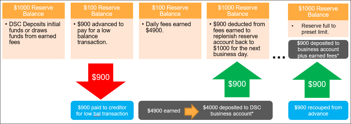 ForthPay Reserve Acct Flow Image Nov2023.png