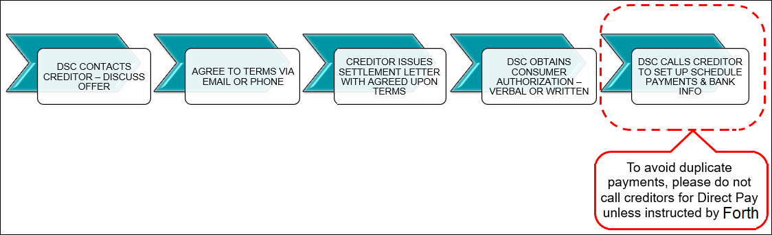 Direct Pay Negotiation Process Sep2024.png