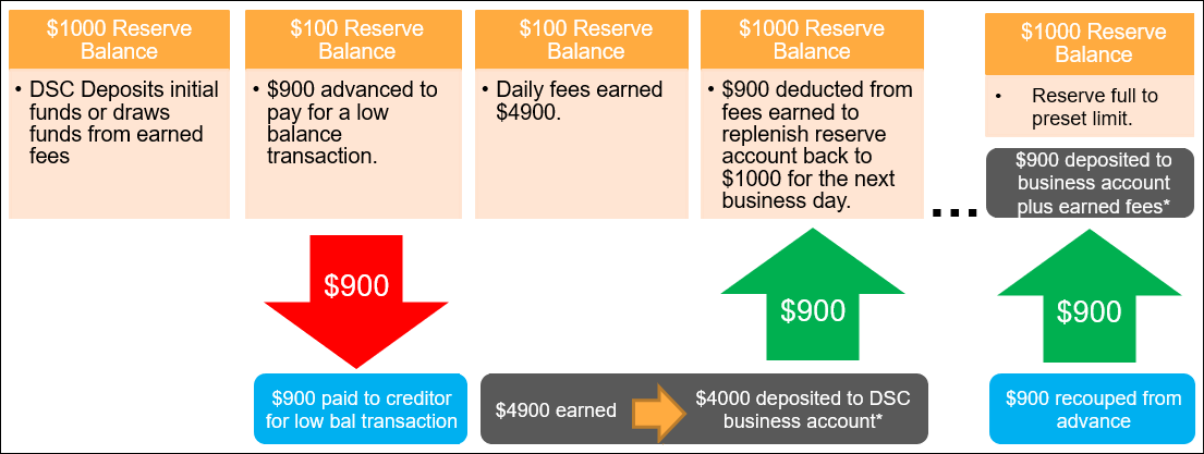 ForthPay Reserve Acct Flow Image Nov2025.png