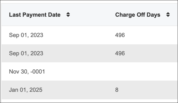 Charge Off Days Column View Jan2026.png